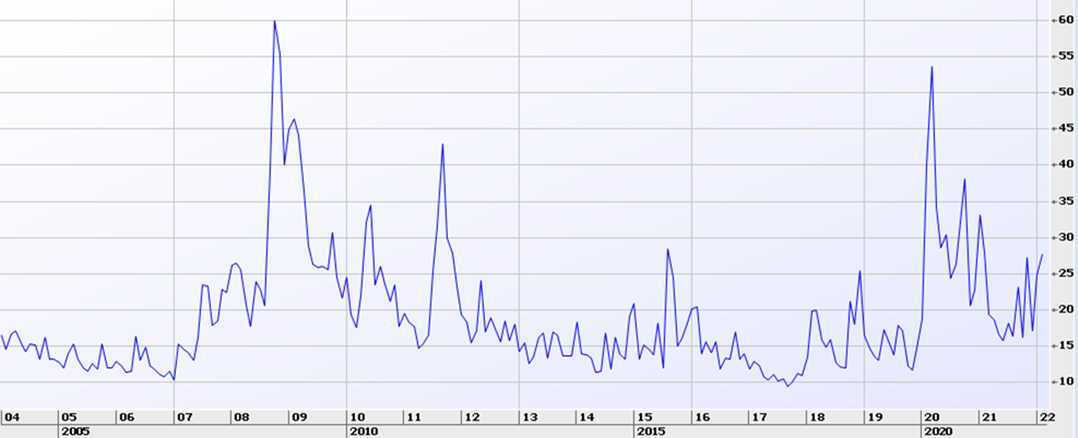 Inflation Chart 20220220